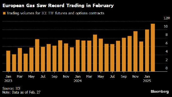 欧洲天然气创一年来最大单月跌幅 成交创纪录