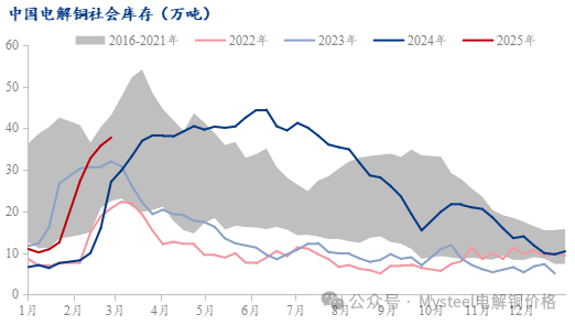 Mysteel：电解铜社库增幅放缓 去库周期是否到来