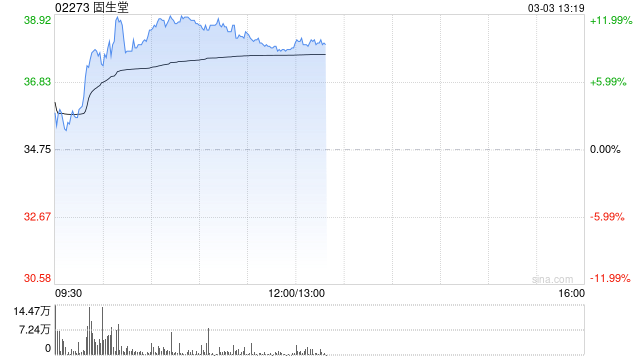 固生堂午后涨超9% 公司获睿远基金管理有限公司增持41万股