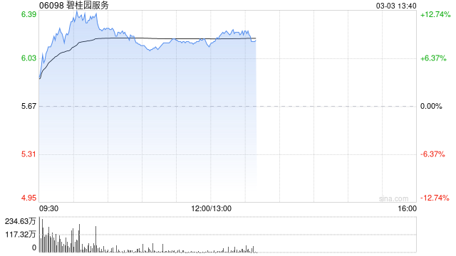 物管股早盘全线上扬 碧桂园服务涨逾9%万物云涨逾7%