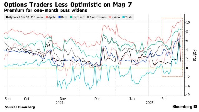 美股七巨头“两年领涨周期”拉响终结警报 期权交易员看跌需求急剧攀升