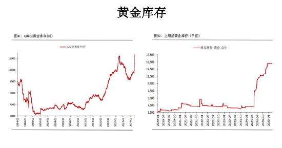 美国关税交易缓和 黄金价格将有所回调