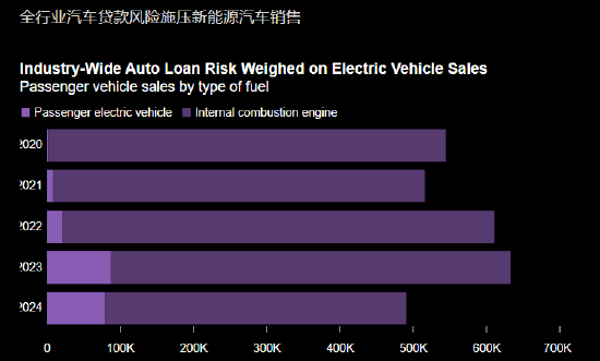 报告：泰国银行收紧汽车贷款发放 新能源汽车销量应声下滑