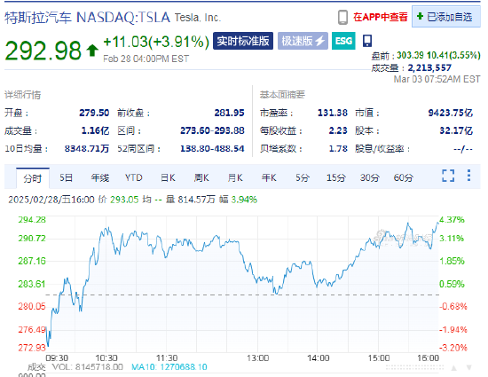 特斯拉盘前涨3.6%，大摩重新将其列为美国汽车板块的“首选股”