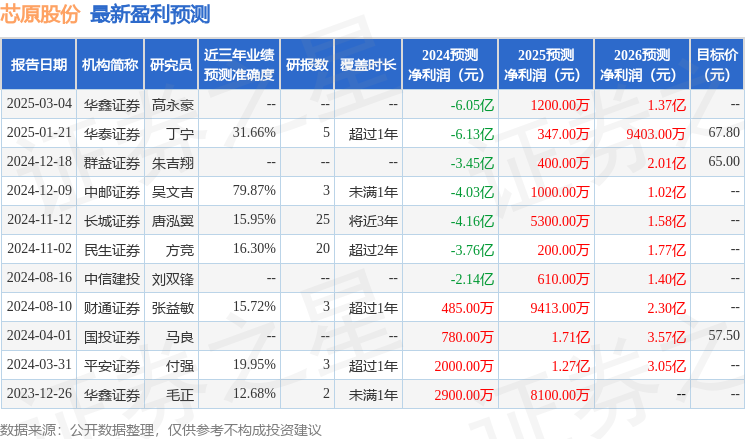 芯原股份：3月6日接受机构调研，中移资本、大家资管等多家机构参与