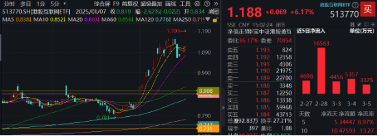 Manus引爆行情！AI应用爆发，创业板人工智能ETF华宝大涨3.65%！港股科网龙头起飞，港股互联网ETF狂飙逾6%