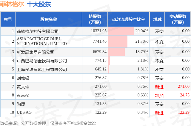 3月6日菲林格尔发布公告，股东减持330.49万股