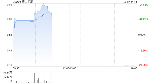 煤炭股早盘多数走高 蒙古能源涨超24%力量发展涨超11%