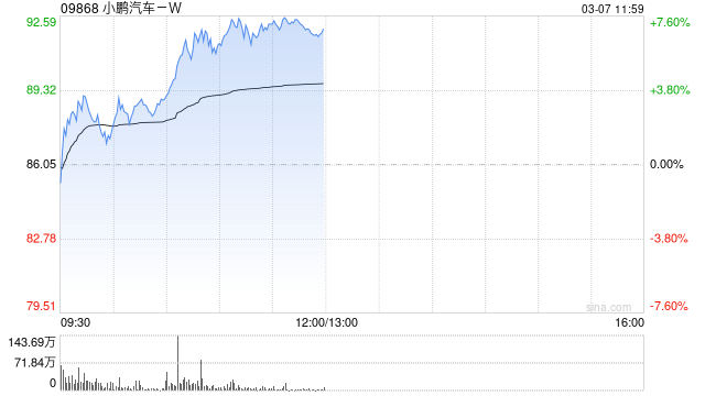 小鹏汽车-W早盘涨逾3% 机构料车型周期与盈利改善有望共振