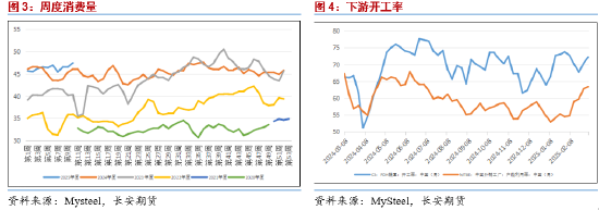 长安期货范磊：PG供需弱势 板块内或表现抢眼