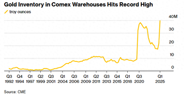 史无前例逼近4000万盎司！COMEX黄金库存创下历史新高