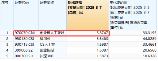 AI智能体冲高回落，汉得信息爆量成交！创业板人工智能单周累涨5.87%，跑赢大盘优于同类