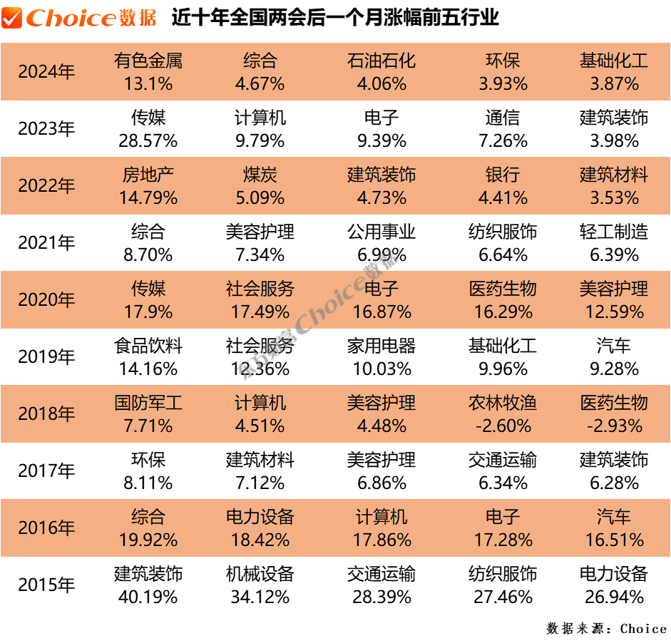 复盘近十年两会期间、会后A股表现