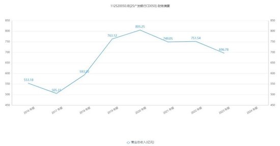 营收净利跌入“双降”泥沼，广发银行上市之路愈发曲折