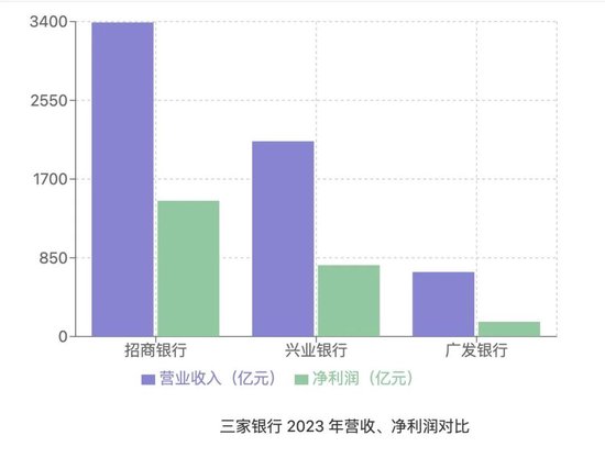 营收净利跌入“双降”泥沼，广发银行上市之路愈发曲折